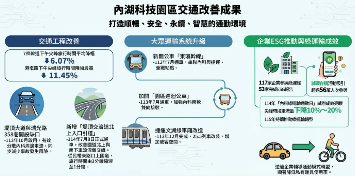 內科塞車有解！下午尖峰車程省6%、堤頂上國道只要1分鐘