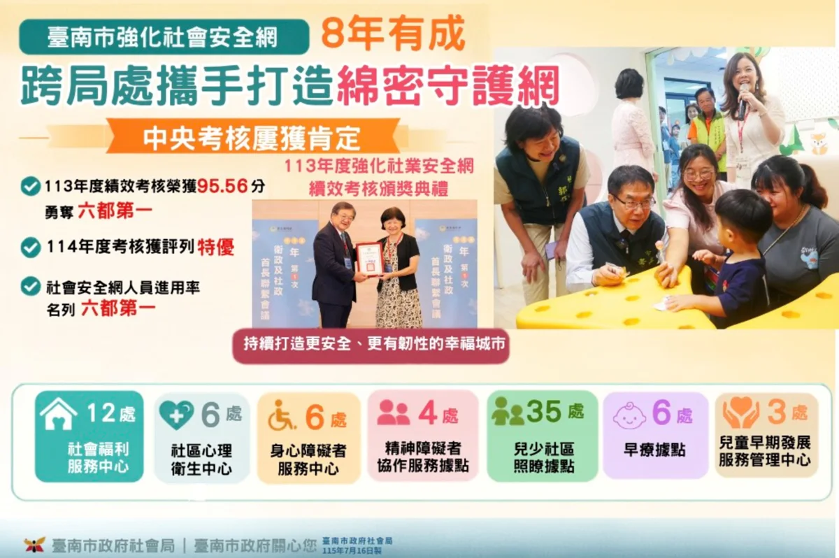 臺南市社會安全網考核連年特優!進用率奪六都第一,8年推動成果亮眼
