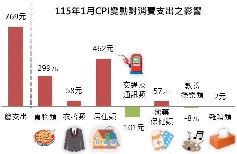 新北荷包縮水!1月生活成本年增769元 居住類、外食費雙漲是主因