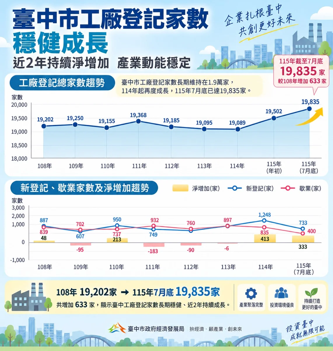 台中工廠狂倒閉?經發局端出數據闢謠:近8年總家數六都奪冠!