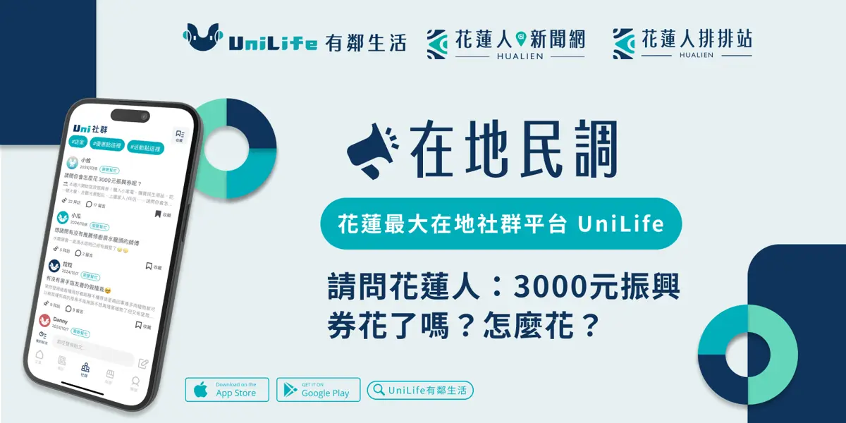 振興券怎麼花? UniLife 調查發現多數花蓮人選擇購買生活用品