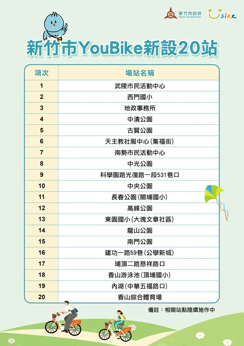 新竹YouBike大擴點!首波20處新站6月底啟用,地點、懶人包一次看