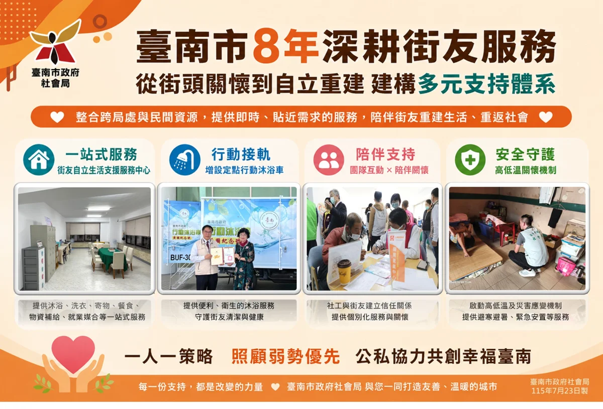 [臺南焦點] 助街友重返社會！南市首創「自立支援中心」 7月再推女性專屬宿舍
