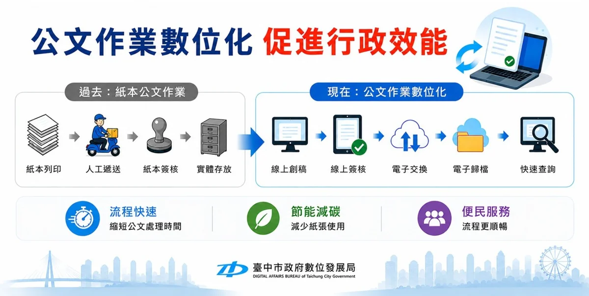 大省1651萬張紙!台中市推「數位公文」減碳120噸再造智慧城市