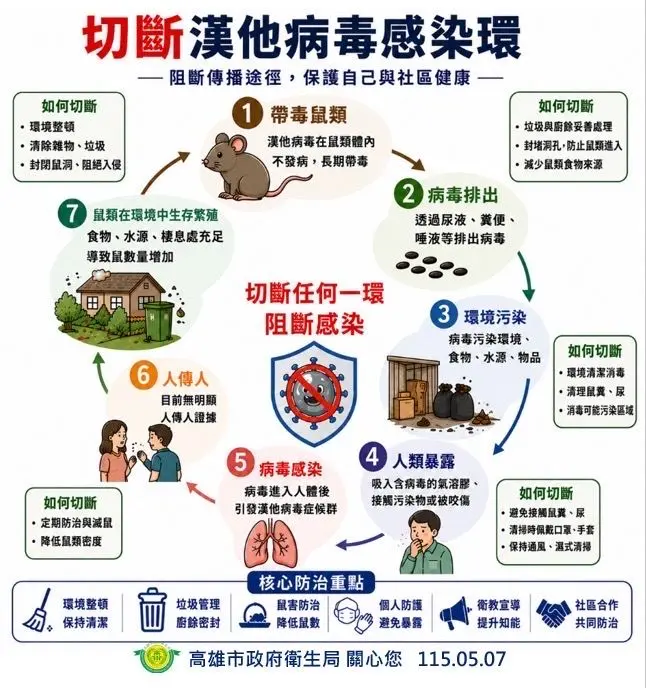 高雄防漢他病毒!陳其邁下令總動員:市場、漁港等4大場域全面清消