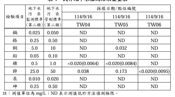 馬頭山廢棄物爭議！高市府駁柯志恩「抹黑」指控 秀檢測數據自清：一切合規