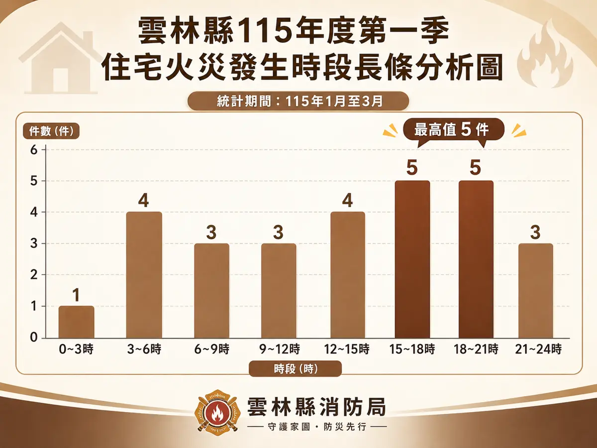 圖片來源:雲林縣消防局-新聞訊息
