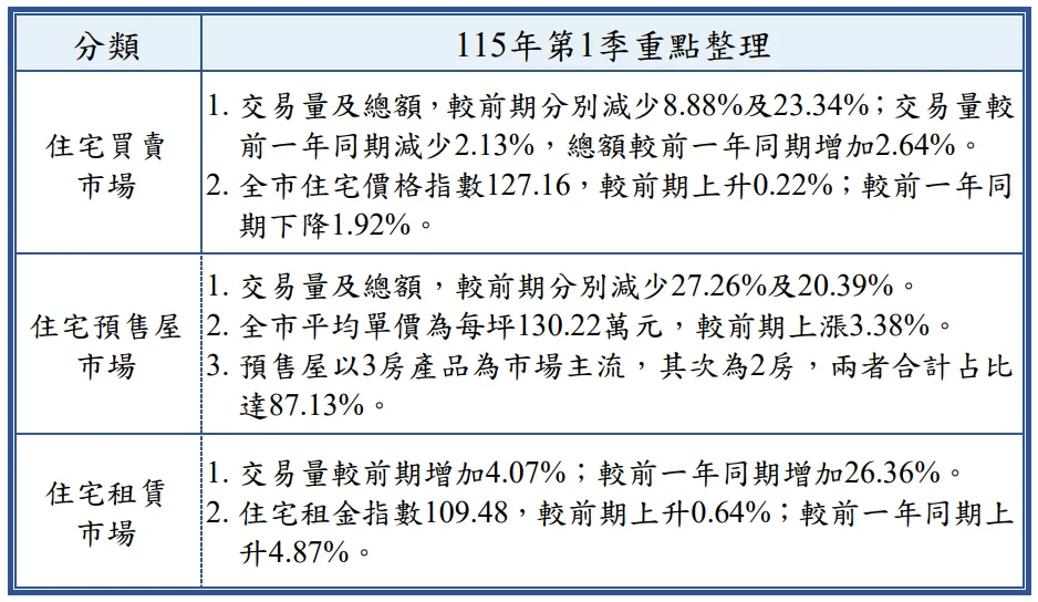 台北房市觸底反彈!2026首季房價終止連4降,這區受「輝達」加持漲最兇