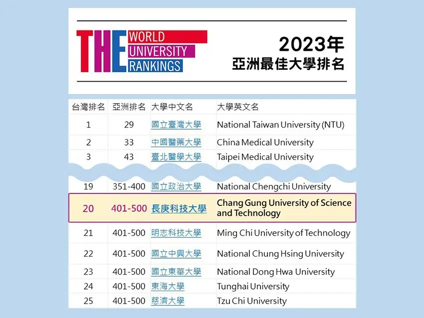 2023亞洲最佳大學排行榜出爐,長庚科大躍升為台灣私立科大第一