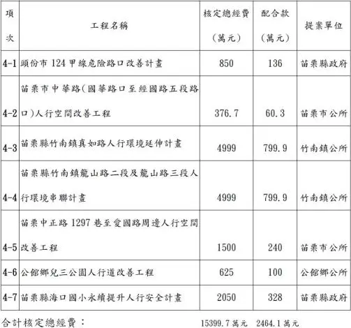 苗栗人行安全大升級!中央豪砸1.5億核定7大工程,打造宜居幸福城