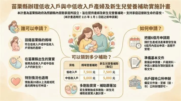 苗栗生育補助2026年起加碼!弱勢家庭最高領7500元,申請免證明更便民