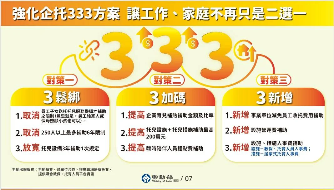 企業育兒補助大升級！勞動部「三加碼」幫分擔，花蓮縣府籲9月底前快申請