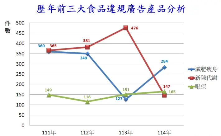 苗栗人注意!隨手轉貼食品廣告恐遭罰400萬 衛生局公布去年違規實況