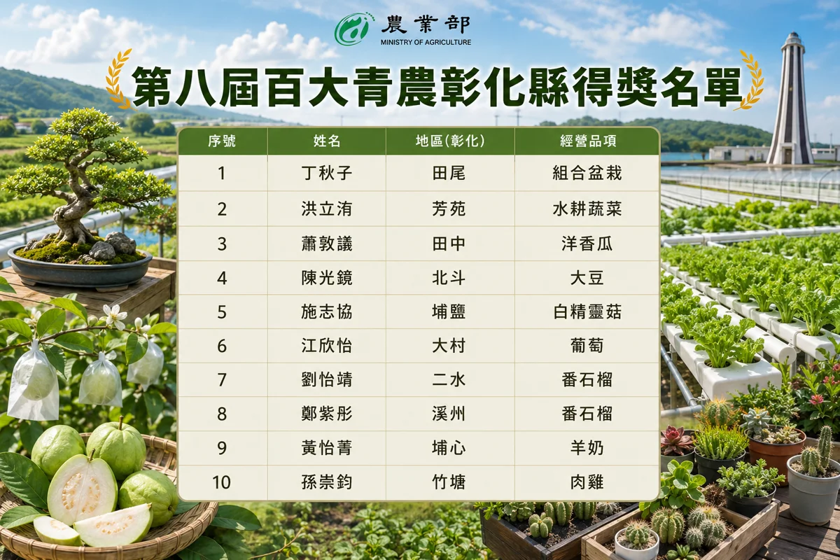 第八屆百大青農名單出爐!彰化10人獲選 縣府祭出百萬智農補助力挺
