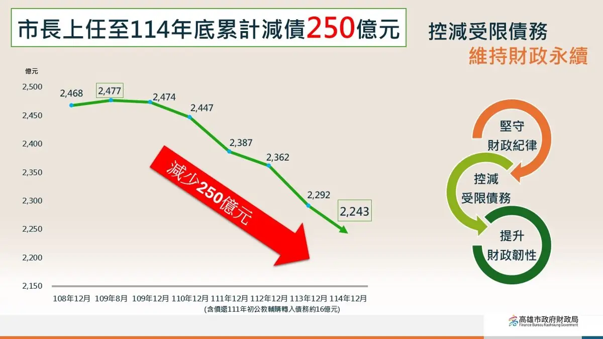高雄財政奇蹟!陳其邁上任狂減債250億,連續5年「零舉債」成績單大公開