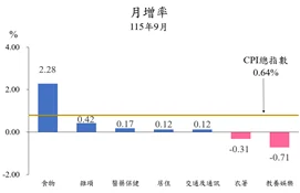 豪雨推升菜價!臺北市9月物價微漲0.64% 高麗菜、芭樂漲幅最顯著