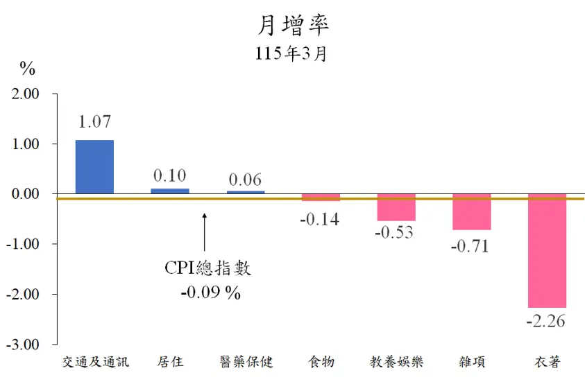 台北3月物價出爐!油價漲但治裝、旅遊變便宜 荷包是胖是瘦一文看懂