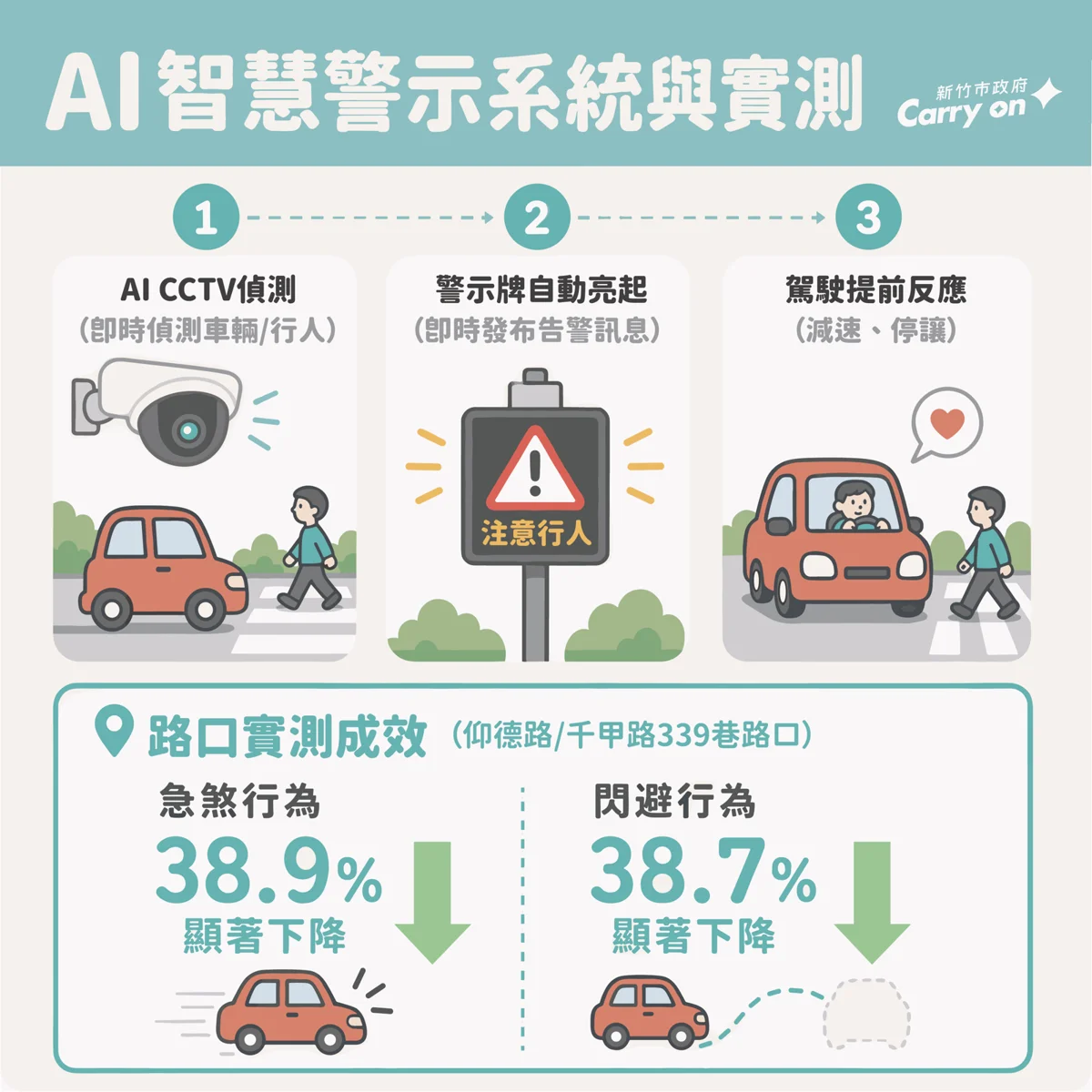 [交通速報] 竹市明湖路大升級！導入智慧號誌 行車時間最高省16.9%