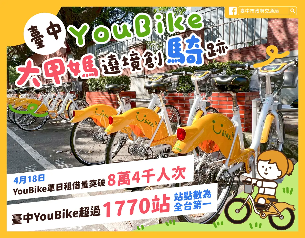 大甲媽遶境創「騎」跡！台中YouBike單日衝8.4萬人次 刷新12年紀錄