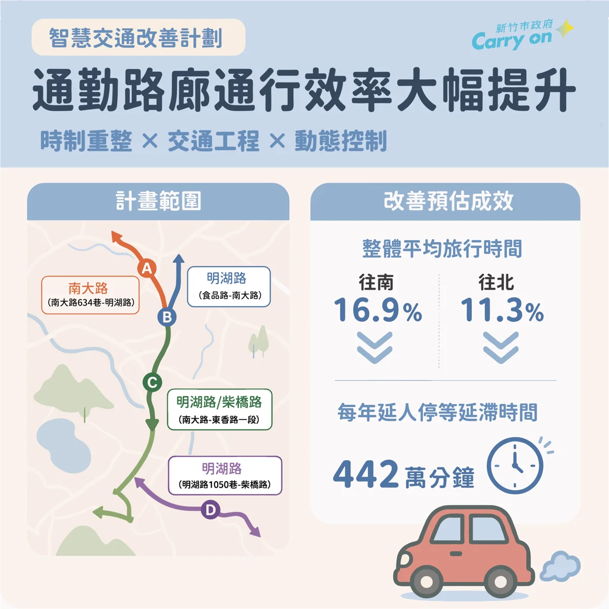 竹科通勤族福音!新竹市明湖路導入智慧號誌 行車時間最高省16%