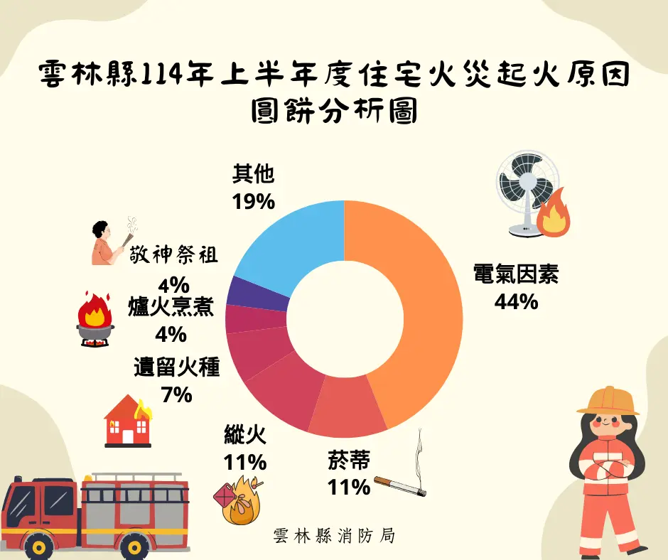 圖片來源:雲林縣消防局-新聞訊息