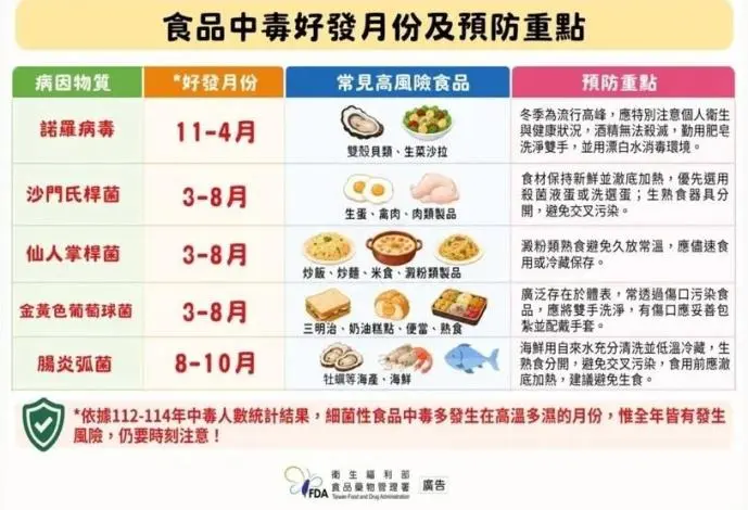 端午將至氣溫飆升!苗栗縣衛生局揭「3大奪命病菌」 籲落實五要二不