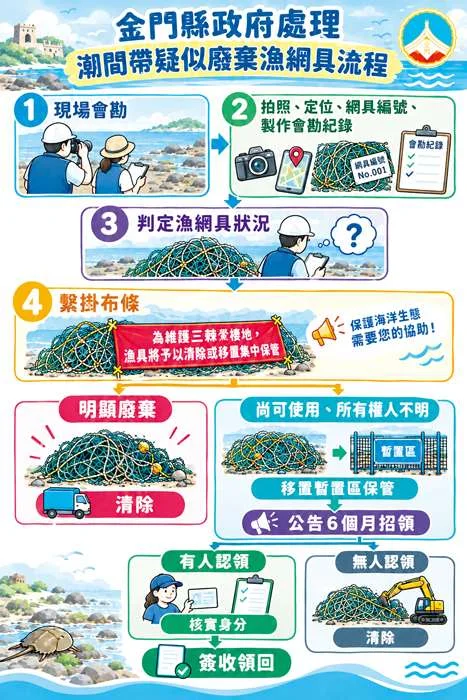 金門加強「活化石」三棘鱟保育!縣府巡護潮間帶 清除廢棄漁網護棲地