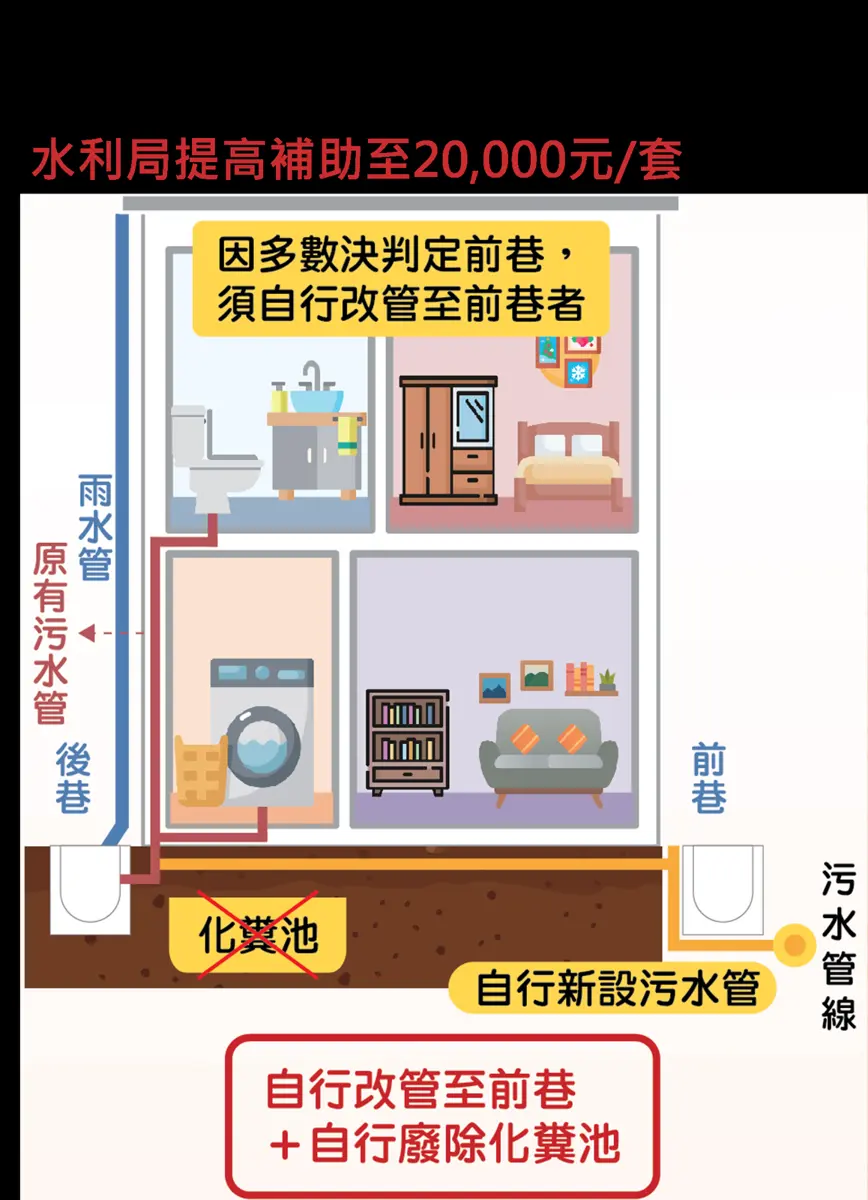 台中化糞池廢除補助加碼!透天厝每戶2萬、最高15萬 9/1起溯及適用