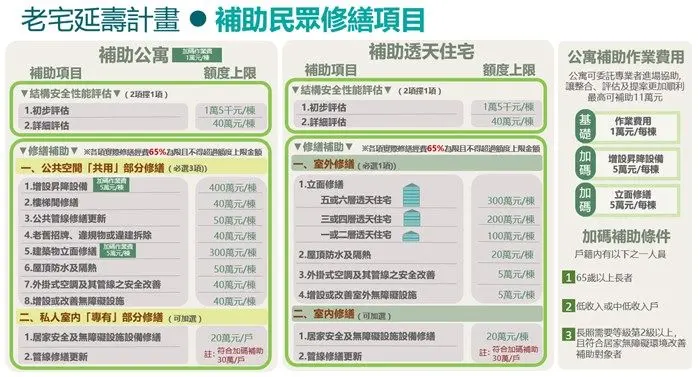 北市老屋翻修最高補助960萬!「老宅延壽計畫」6/1起跑,申請資格、8大項目一次看