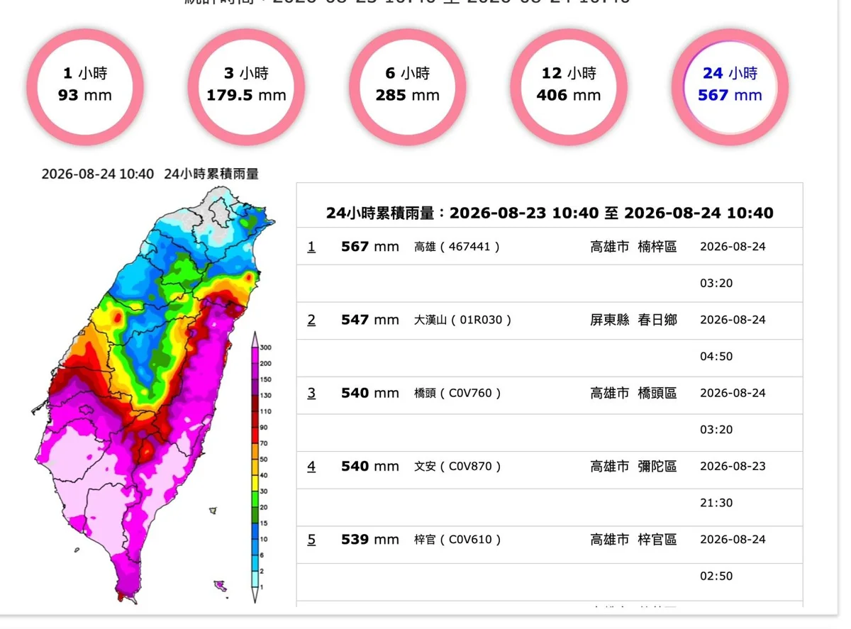 高雄田寮月世界大雨成災！陳其邁視察急調9台抽水機防颱