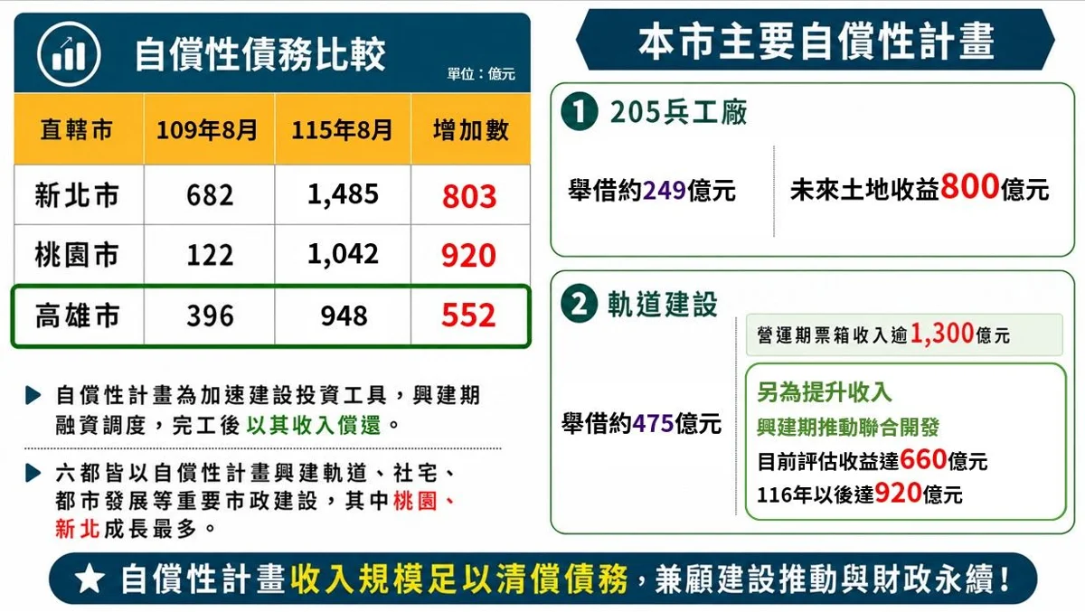 圖片來源:高雄市政府