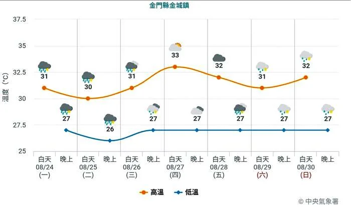 【天氣速報】低壓帶與颱風接力報到!金門週末防雷雨與強陣風
