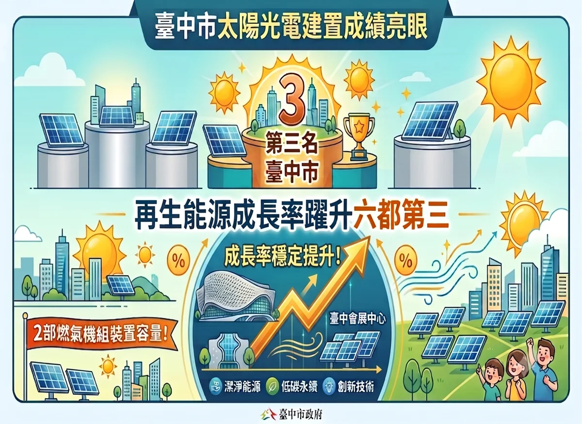 台中再生能源再創佳績!太陽光電將破十億瓦 總發電量穩居六都第二