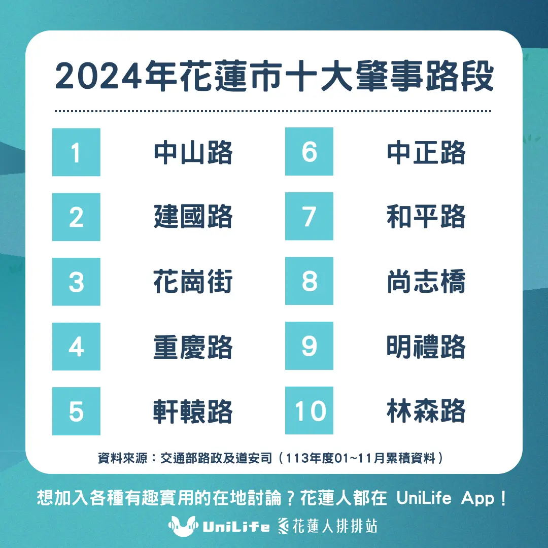 花蓮肇事熱點排行出爐!「這些」路段最容易出車禍!