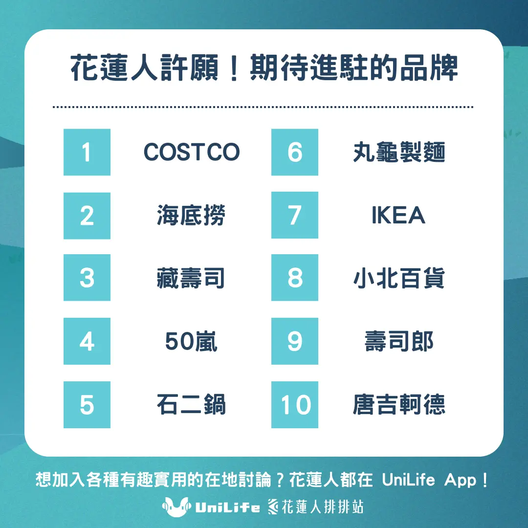 花蓮人許願!十大期待進駐的品牌揭曉