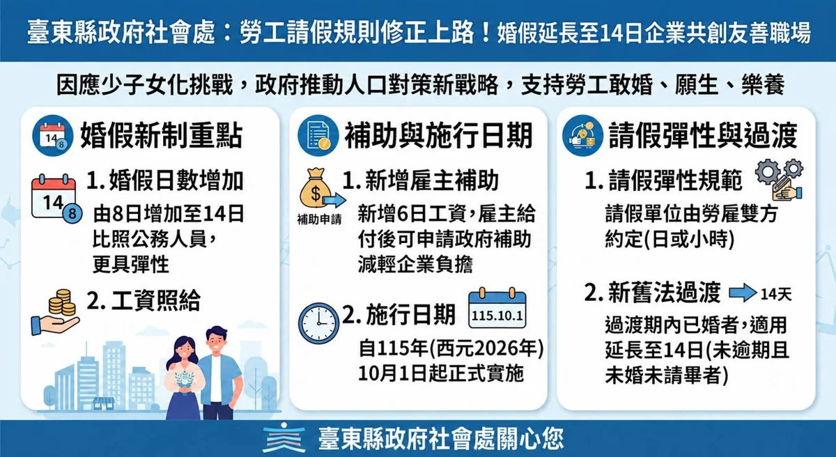 勞工福音!婚假10/1起加碼變14天 臺東縣府籲企業留意補助