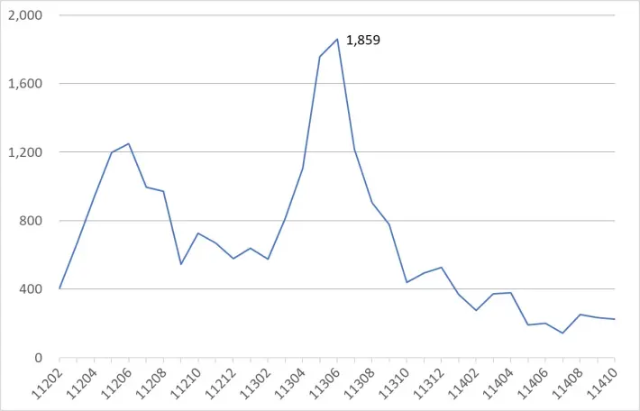 臺南房價下跌了?10月指數微降0.13% 交易量反增呈「價跌量增」