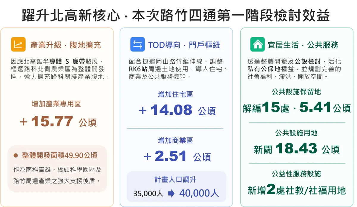 捷運開進路竹!高市府拍板開發近50公頃土地 打造北高雄科技新城