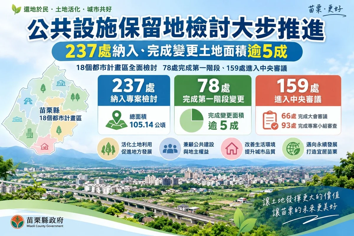 苗栗縣都市計畫大體檢!逾5成公保地完成變更 實現還地於民