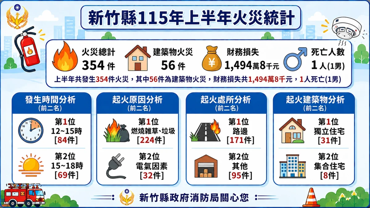 圖片來源:新竹縣消防局