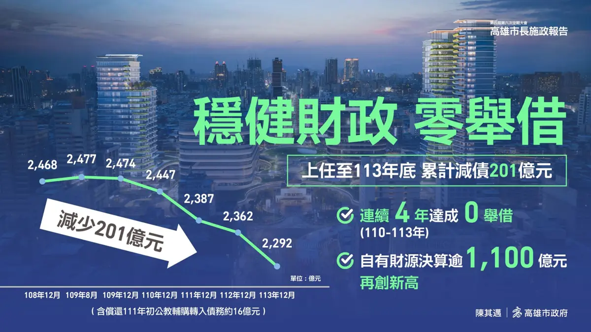 高雄市府反擊「舉債最高」標籤!財政局長揭4年還債201億元成績單