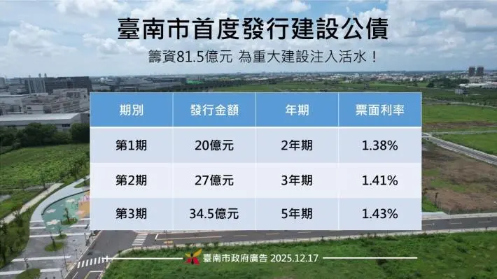 臺南首發建設公債！黃偉哲拍板81.5億力推南科發展 省下近億利息