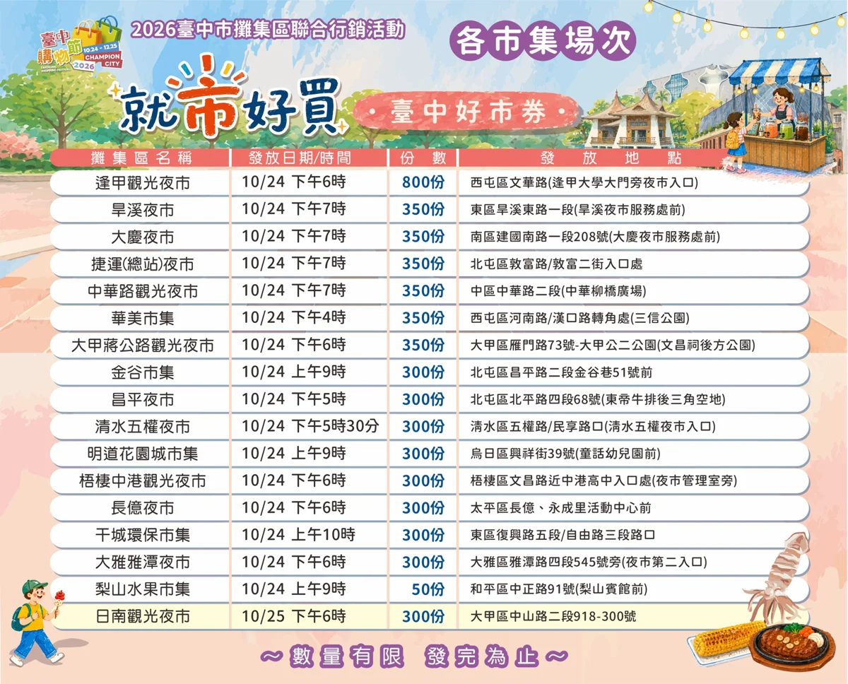 台中購物節10/24開跑！17處夜市市集免費發100元「好市券」領取攻略公開