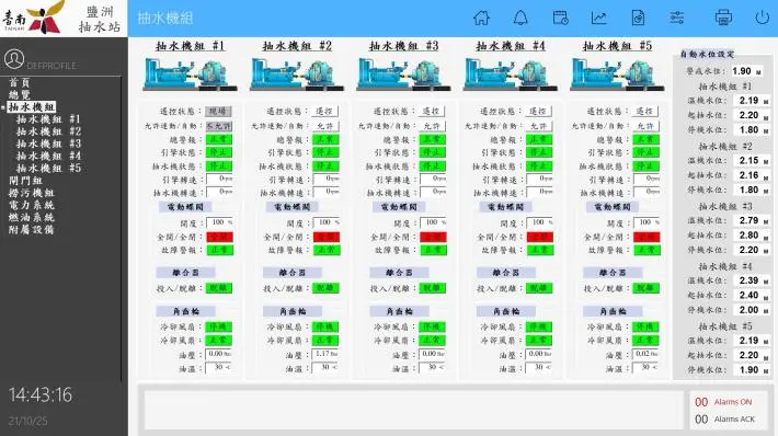 颱風季免驚!台南防汛系統大升級,抽水站導入AI「無人化」24小時自動抽水