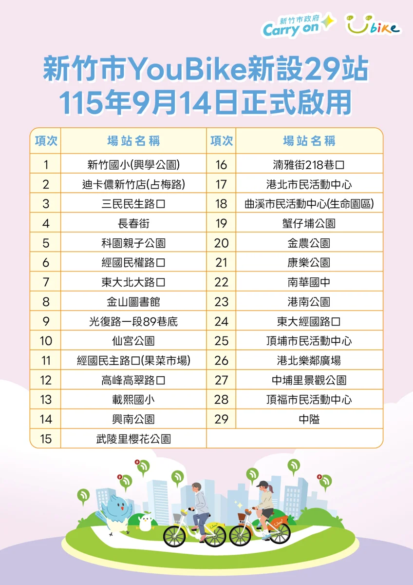 竹市YouBike今年擴增50站達標!市長高虹安宣布年底再加碼20站與450輛電輔車
