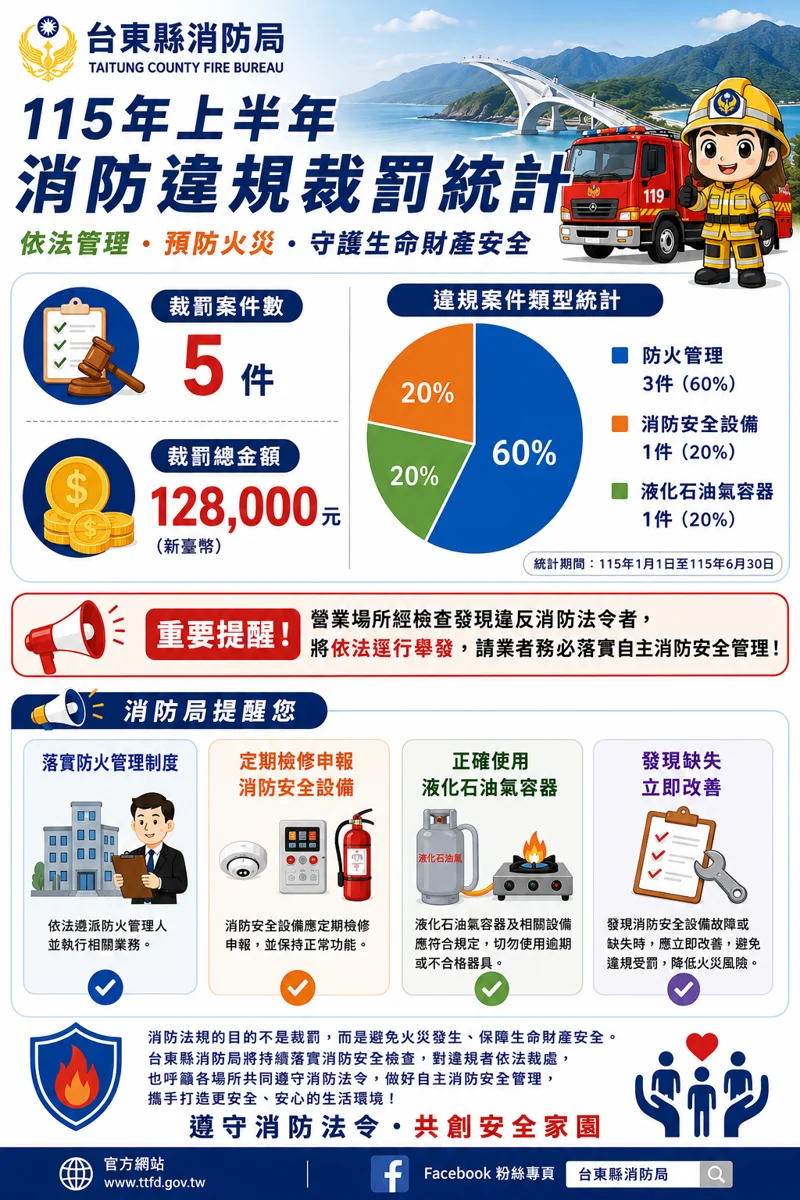 臺東縣今年上半年消防違規開罰近13萬!消防局籲業者勿心存僥倖