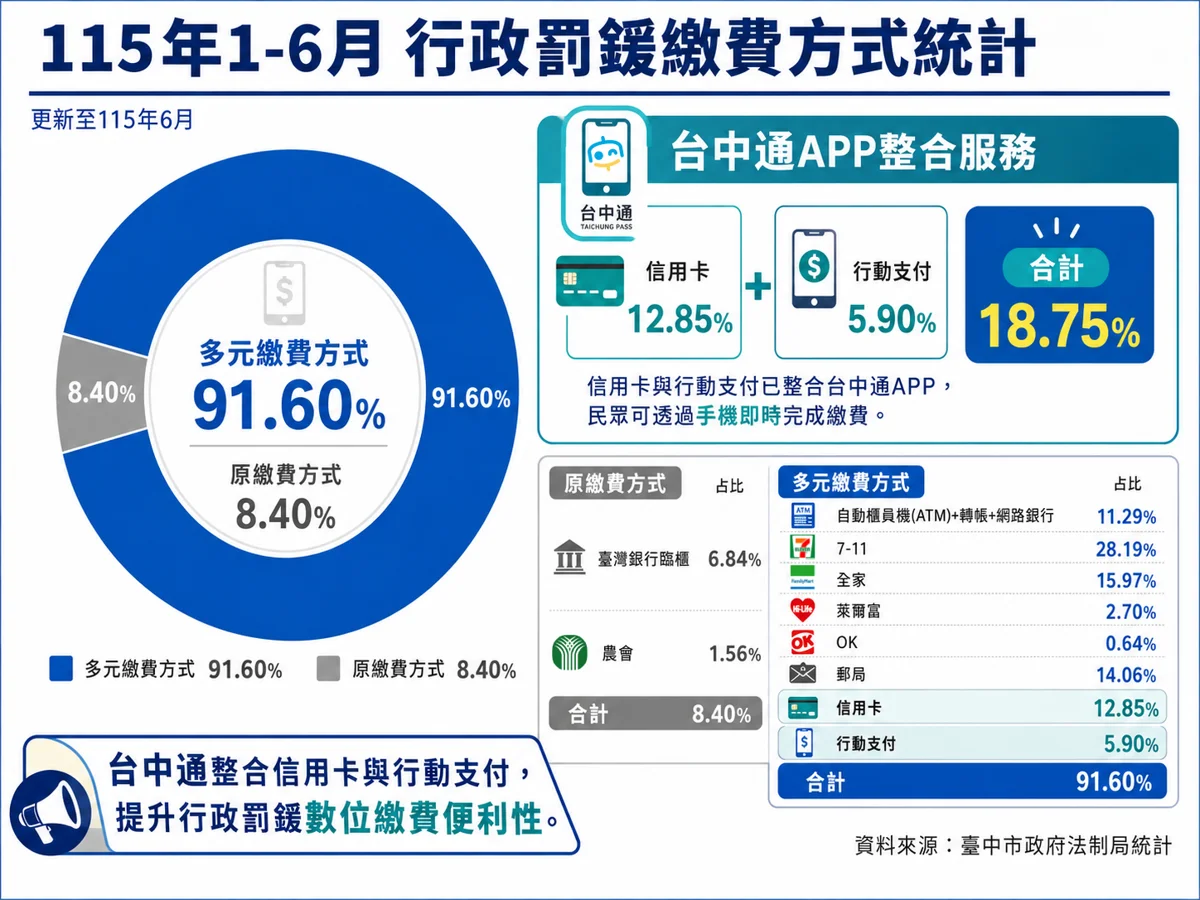 台中市罰單繳費超方便!多元支付使用率破9成 系統升級更便民