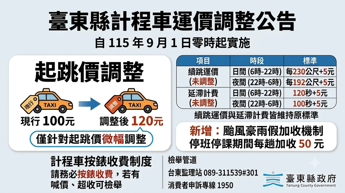 台東搭車注意!9月1日起計程車起跳價調漲至120元 颱風天再加收50元