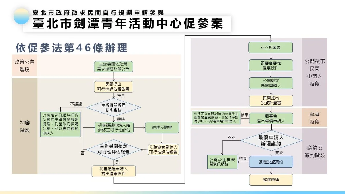 劍潭青年活動中心爆賤租爭議?北市府強硬反擊:今年每月收取逾253萬