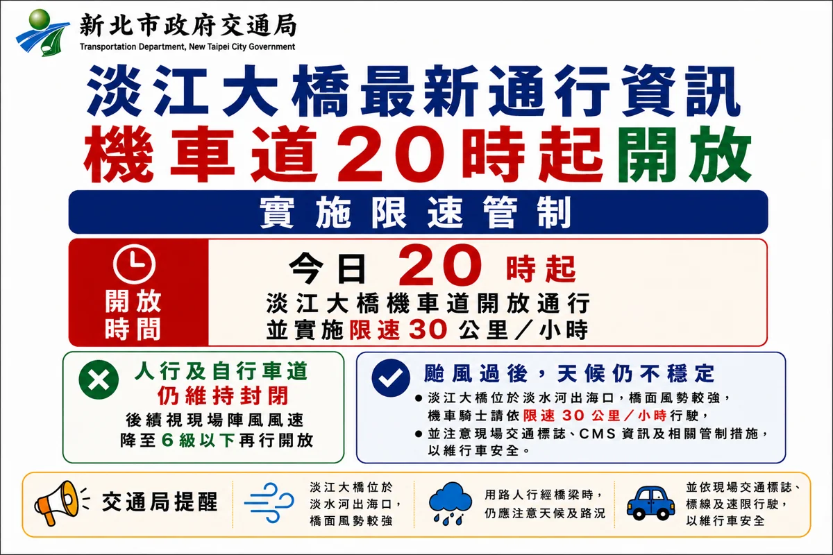白海豚颱風遠離!淡江大橋機車道今晚8點重新開放 騎士須注意這項限速規定